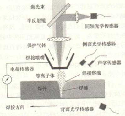 激光焊過(guò)程檢測