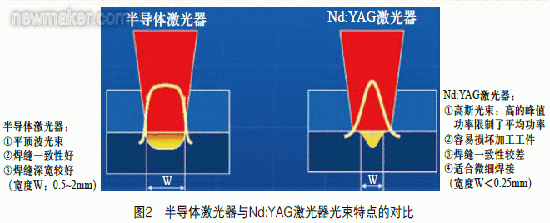 半導體激光器與Nd：YAG激光器光束特點(diǎn)
