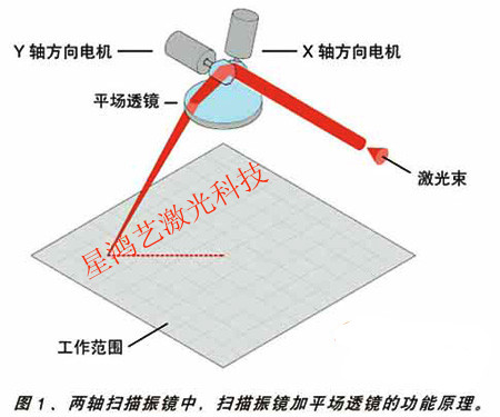 激光打標機掃描振鏡原理示意圖