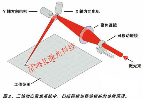 掃描振鏡加移動(dòng)鏡頭的功能原理
