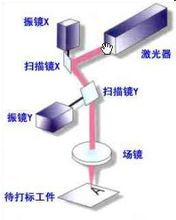 激光打標機掃描振鏡原理