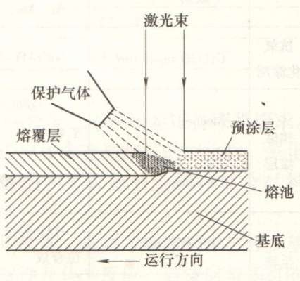 焊接機激光熔覆工藝控制