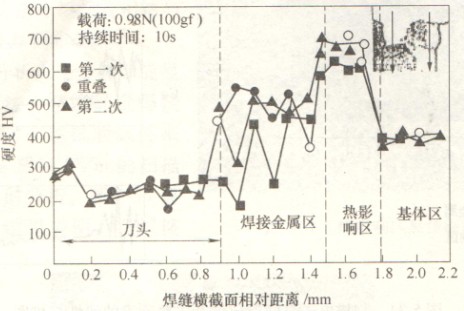 激光焊接焊縫顯微硬度分析